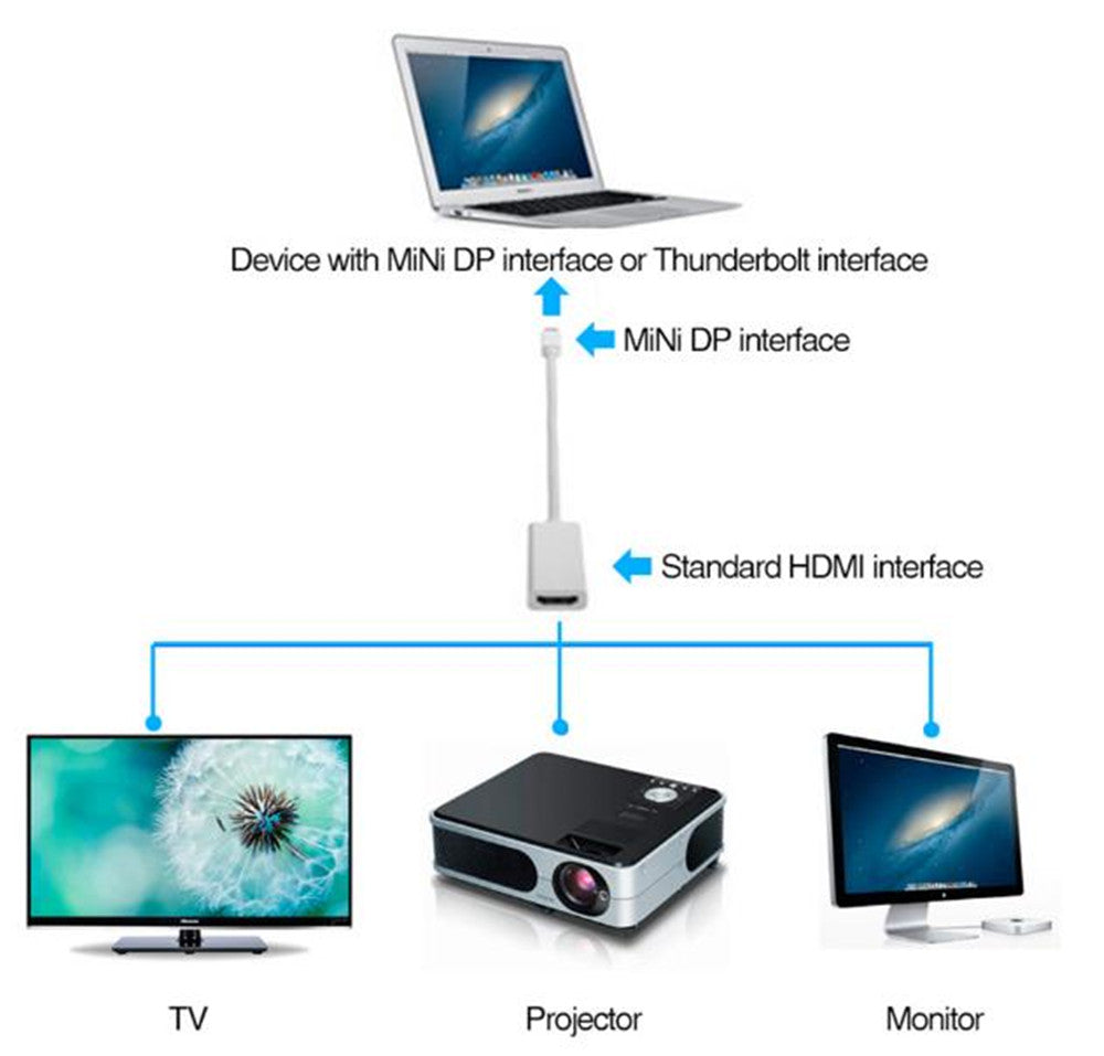 Adaptateur Mini DisplayPort mâle vers HDMI femelle